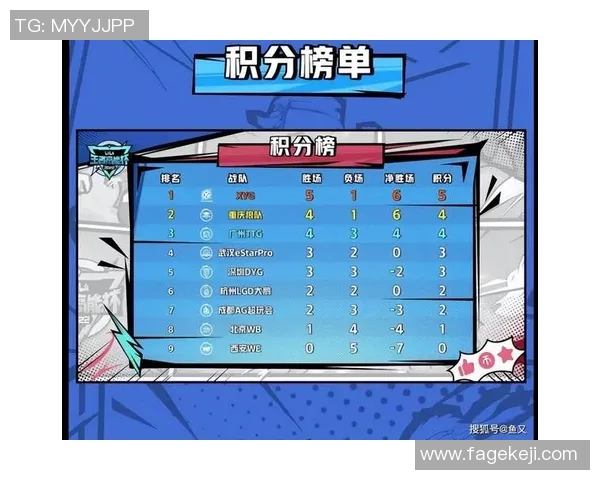 全球挑战赛最新积分榜WE战队以86分稳居第一名